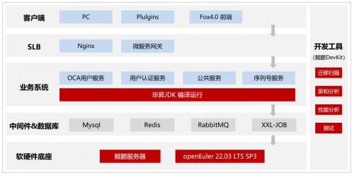 宇信科技：基于鯤鵬原生開發金融軟件，讓金融信息處理更高效