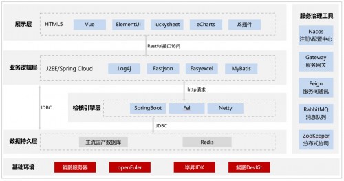 宇信科技：基于鯤鵬原生開發金融軟件，讓金融信息處理更高效