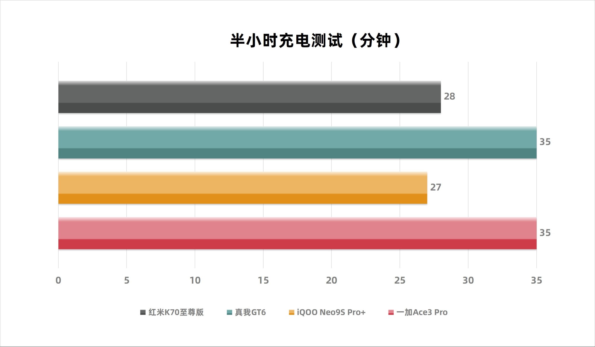 一加真我紅米iQOO四大性能機對比，3000+預算怎么選？