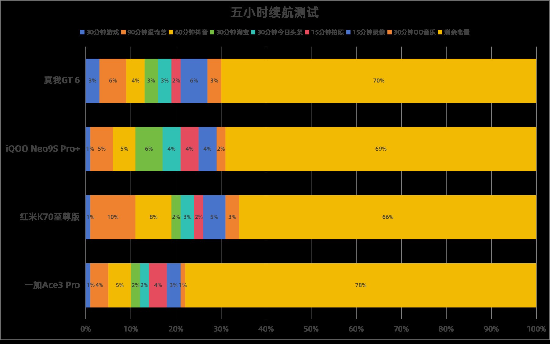 一加真我紅米iQOO四大性能機對比，3000+預算怎么選？