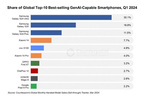 深度融合生成式AI，三星Galaxy S24系列開啟智能手機未來