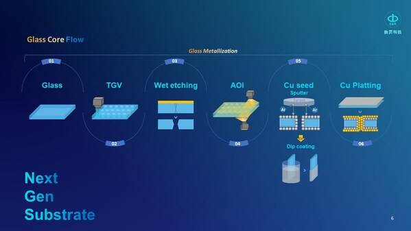 鈦升科技E-CoreSystem大聯盟：引領玻璃基板技術進入量產時代