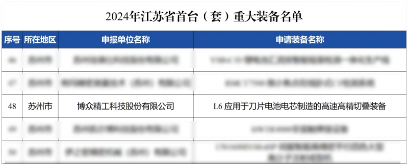 博眾精工入選“2024年江蘇省‘首臺（套）’重大裝備名單”