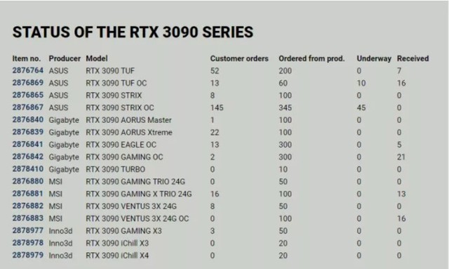 rtx30系显卡到货仅达订单4被狂吐槽