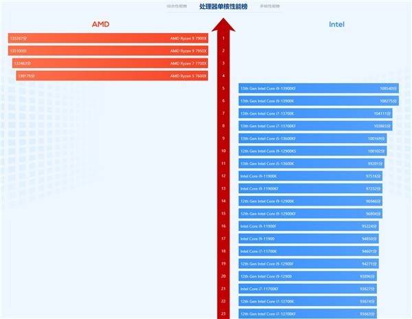 鲁大师跑分出炉锐龙7000大于英特尔13代