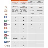 微软（Microsoft）office 365正版办公软件2021学生家庭终身版Win /MAC电子版密钥 M365家庭版【1年电子秘钥】订阅 【含发票】发送秘钥