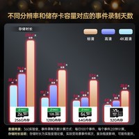 360智能摄像头P500 双摄版 双500万高清摄像头家用监控手机远程监控器360度夜视全景婴儿宠物看护