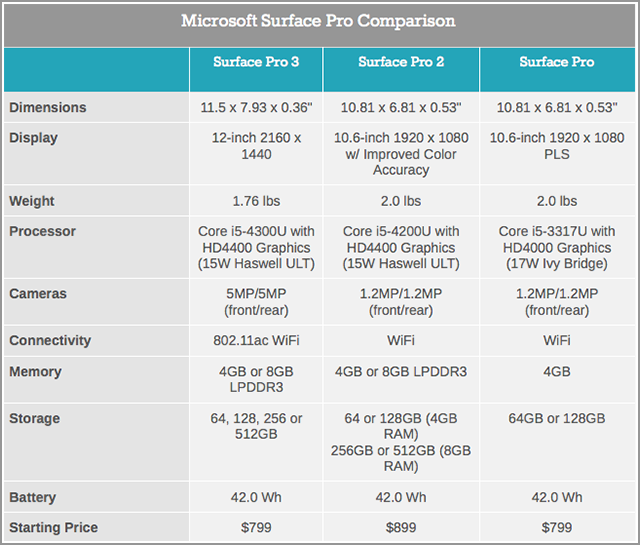  ΢ܲSurface Pro 3 