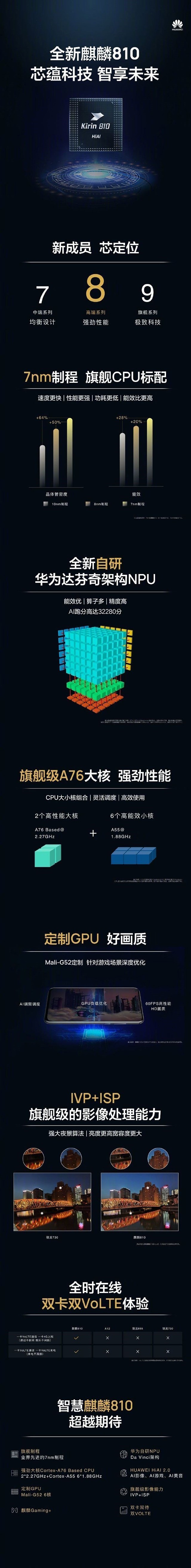 ��ҫ9Xȷ�ϴ�������810 ���д����ܹ�NPU������ 