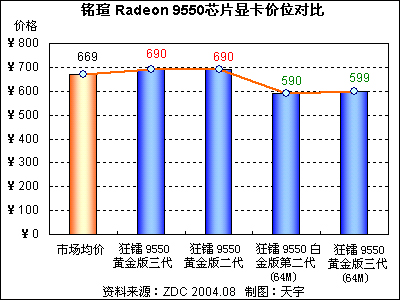 ATI Radeon 9550Կг 