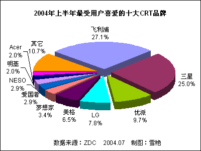 2004ϰйCRTʾгƷϲȷ 