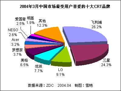 2004ϰйCRTʾгƷϲȷ 