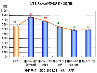 ATI Radeon 9550Կг 