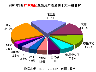2004��6���й��ֻ��г��û�ϲ���ȷ������� 