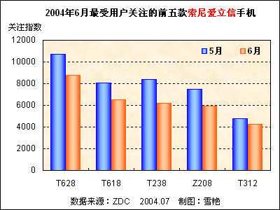 2004��6���й��ֻ��г��û�ϲ���ȷ������� 