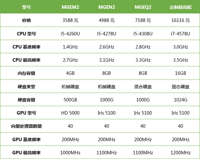 û4˷ǹ Mac miniIntel CPUװ 