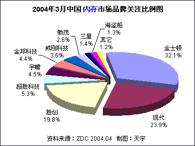 2004年3月中国内存市场用户喜爱度分析报告 