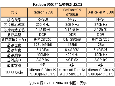 ATI Radeon 9550Կг 