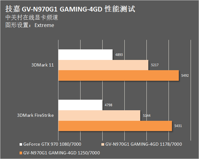G1 Gaming新系列 技嘉超频版GTX970测试 