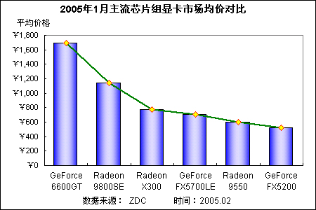 2005年1月主流芯片組顯卡市場均價對比