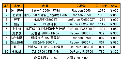 AGP-8X显卡处优 PCI-E普及受阻 