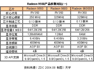 ATI Radeon 9550Կг 