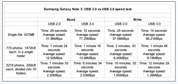 ΪãNote4ȡUSB3.0ӿ 