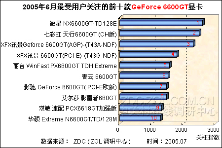 20056ûעǰʮGeForce 6600GTԿ 