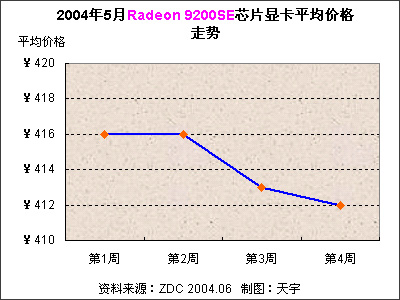 20045Radeon 9200SEоƬԿƽ۸ 