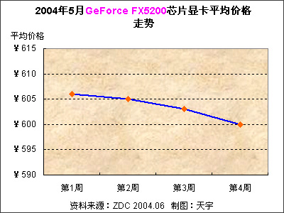 20045GeForce FX5200оƬԿƽ۸ 