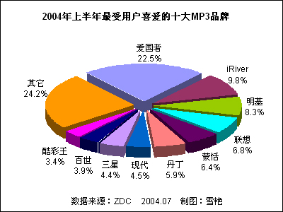 2004ϰйMP3гûϲȷ 