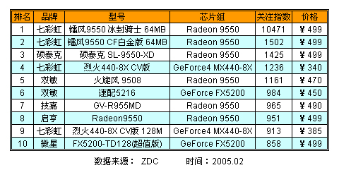 AGP-8X显卡处优 PCI-E普及受阻 
