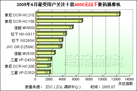 摄像机排行榜_摄影机十大品牌排行榜摄影机十大品牌排行榜大全