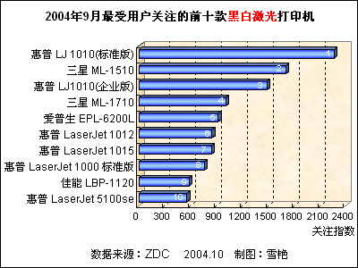 2004年9月中国打印机市场关注度分析报告