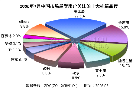 7月最受用户关注的前十大机箱品牌排行榜 7月最受用户关注的前十大机箱品牌排行榜