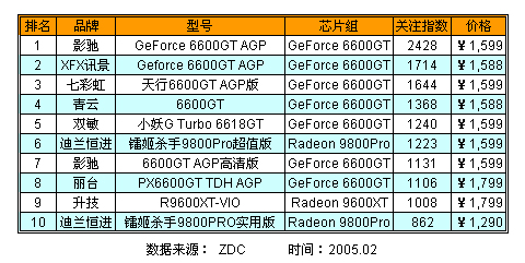 AGP-8X显卡处优 PCI-E普及受阻 