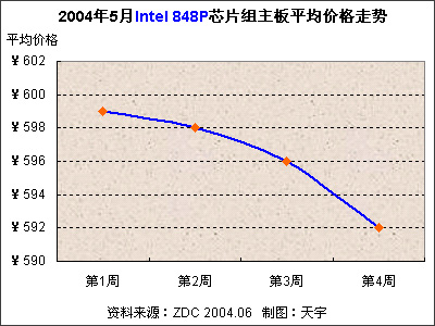 20045Intel 848PоƬƽ۸ 