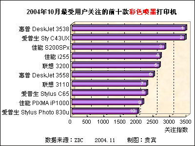 2004��10�������û���ע��ǰʮ���ɫ��ī��ӡ�� 
