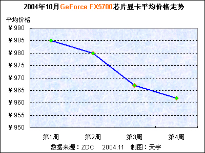 2004年10月中国显卡市场价格走势分析报告 