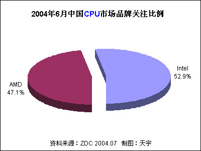 20046йCPUгûϲȷ 