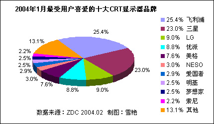 2004ϰйCRTʾгƷϲȷ 