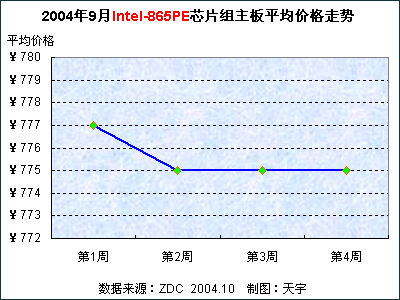 20049Intel-865PEоƬƽ۸ 
