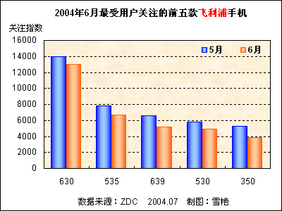 2004��6���й��ֻ��г��û�ϲ���ȷ������� 