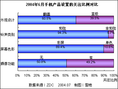 2004��6���й��ֻ��г��û�ϲ���ȷ������� 
