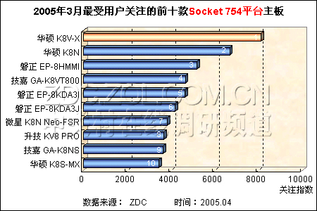 20053ûעǰʮSocket 754ƽ̨ 
