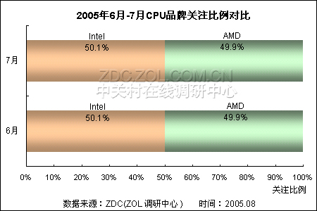 64位之战燃起 Intel与AMD进入僵持阶段 64位之战燃起 Intel与AMD进入僵持阶段
