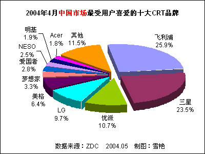 2004ϰйCRTʾгƷϲȷ 