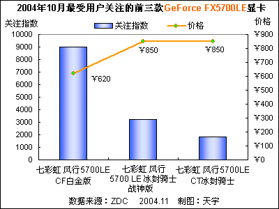 200410ûעǰGeForce FX5700LEԿ 