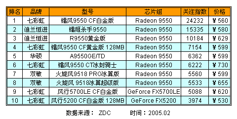 AGP-8X显卡处优 PCI-E普及受阻 