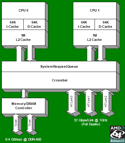 ׶ع A64 X2˫ĴZOL 